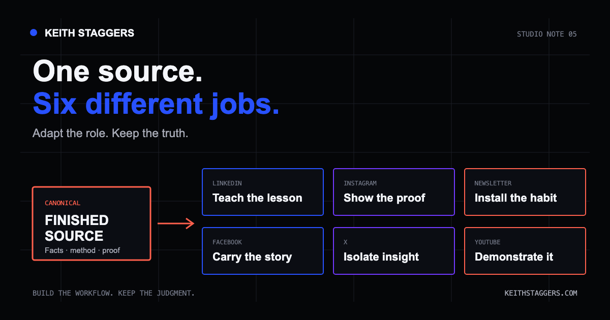 Content system diagram showing one canonical source adapted into LinkedIn, Facebook, Instagram, X, newsletter, and YouTube jobs