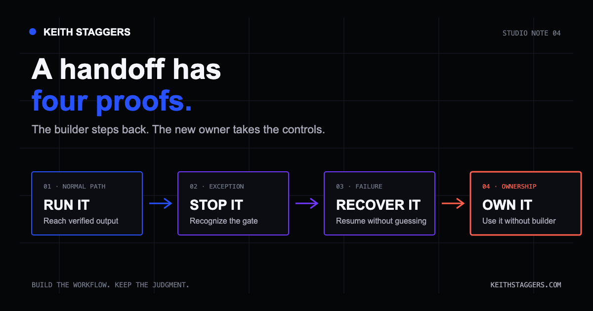 AI workflow handoff diagram showing run, stop, recover, and own as four required operator capabilities
