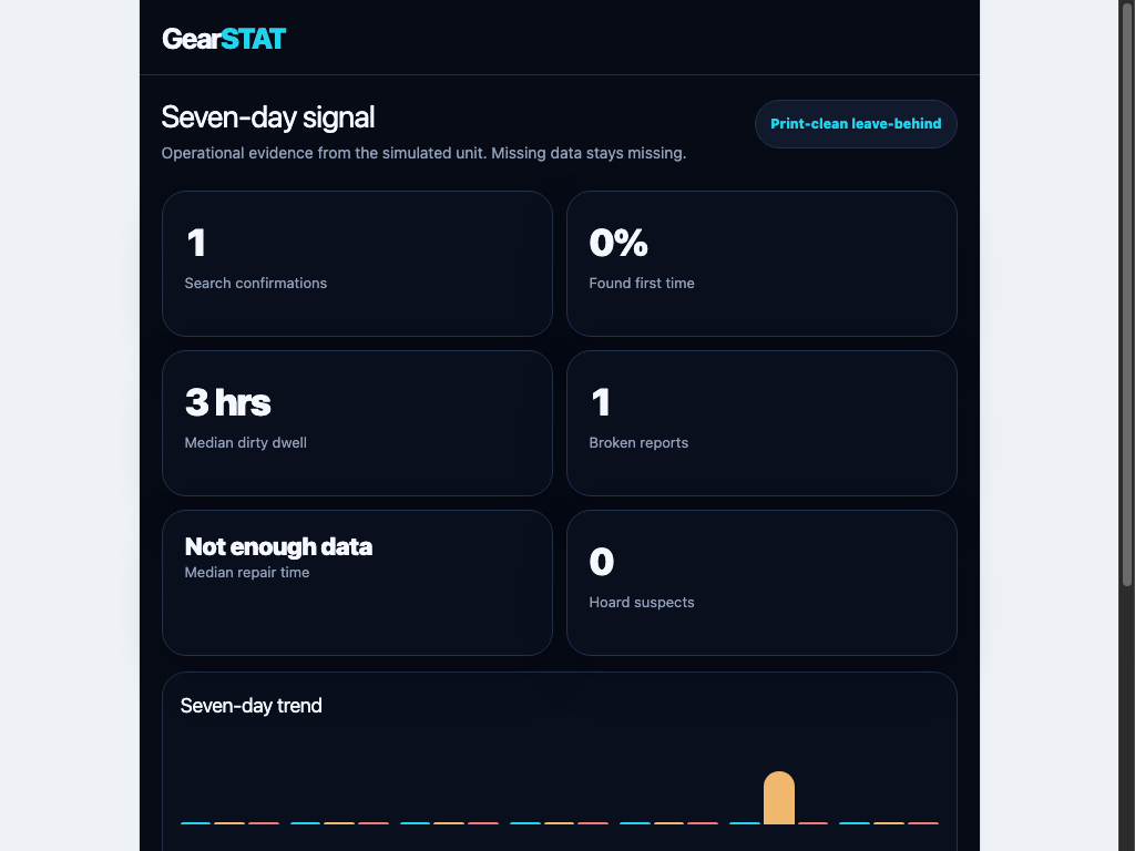 GearSTAT seven-day signal dashboard showing simulated workflow measures.